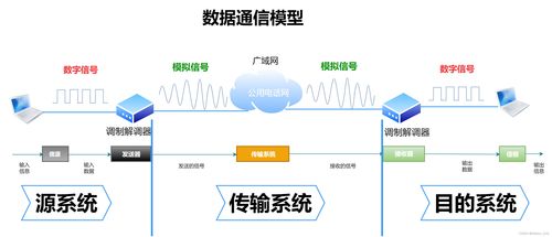 计算机网络基础 数据通信、传输方式与信息安全软件开发